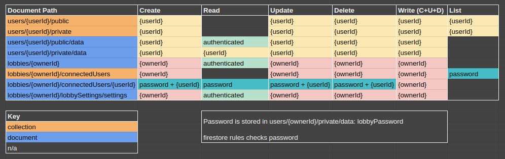spreadsheet detailing firestore permissions